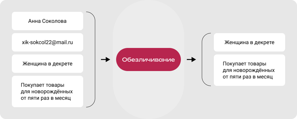 Пример обезличивания данных